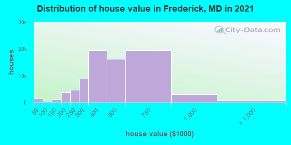 Distribution of house value in Frederick, MD in 2019