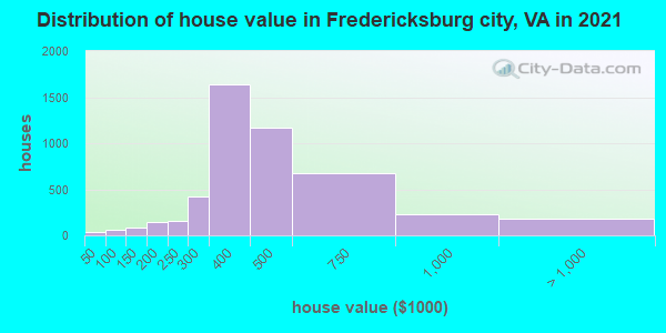 Distribution of house value in Fredericksburg city, VA in 2022