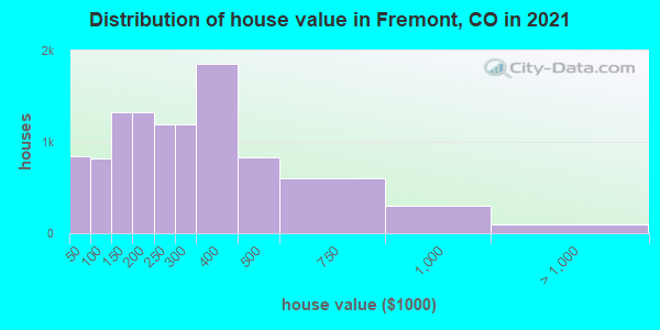 Distribution of house value in Fremont, CO in 2019