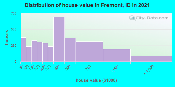 Distribution of house value in Fremont, ID in 2022