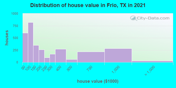 Distribution of house value in Frio, TX in 2022