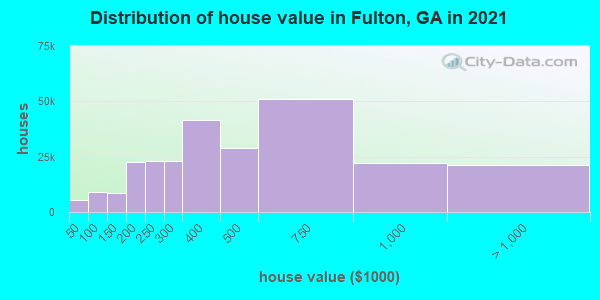 Distribution of house value in Fulton, GA in 2021