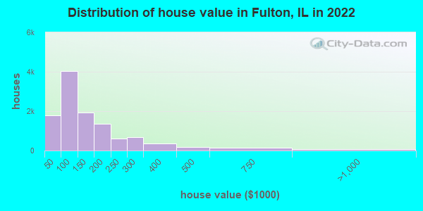 Distribution of house value in Fulton, IL in 2019