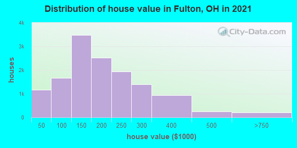 Distribution of house value in Fulton, OH in 2022