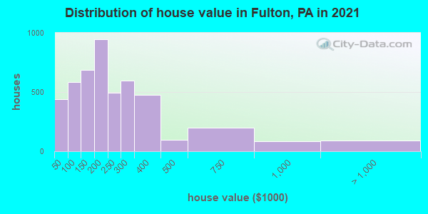 Distribution of house value in Fulton, PA in 2022
