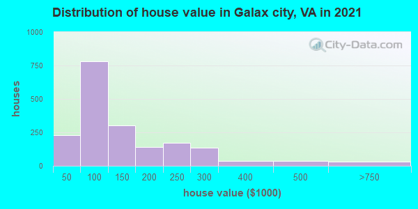 Distribution of house value in Galax city, VA in 2022