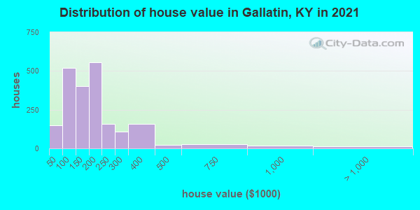 Distribution of house value in Gallatin, KY in 2022