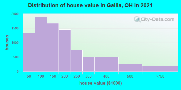 Distribution of house value in Gallia, OH in 2022