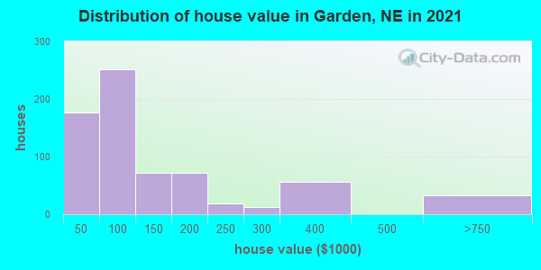 Distribution of house value in Garden, NE in 2022