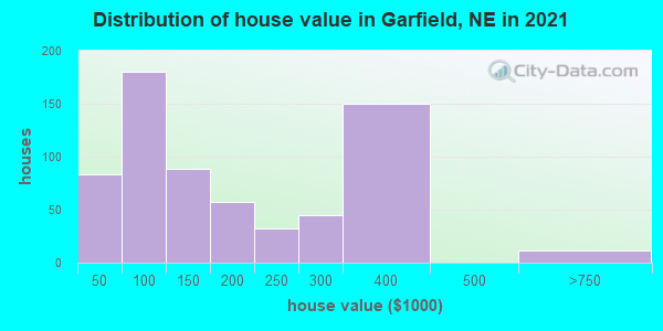Distribution of house value in Garfield, NE in 2022