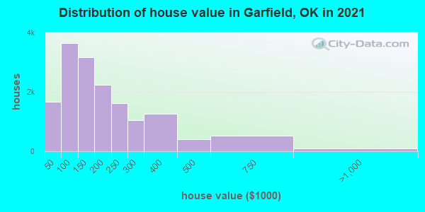 Distribution of house value in Garfield, OK in 2019