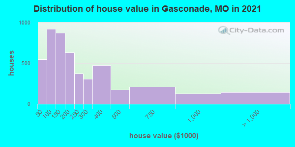 Distribution of house value in Gasconade, MO in 2022