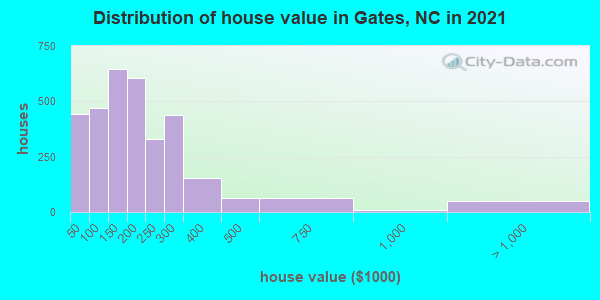 Distribution of house value in Gates, NC in 2021