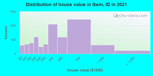 Distribution of house value in Gem, ID in 2022