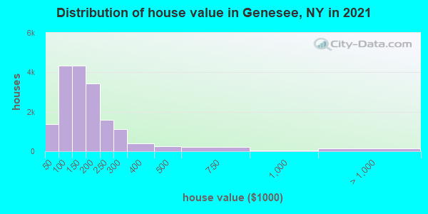 Distribution of house value in Genesee, NY in 2022