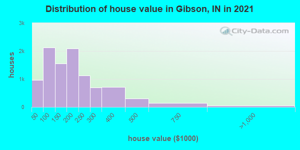 Distribution of house value in Gibson, IN in 2022