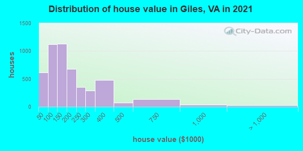 Distribution of house value in Giles, VA in 2022