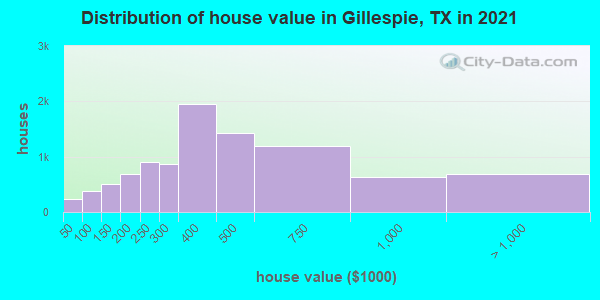 Distribution of house value in Gillespie, TX in 2022