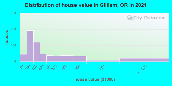 Distribution of house value in Gilliam, OR in 2022