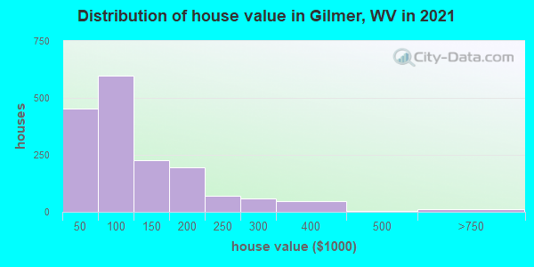 Distribution of house value in Gilmer, WV in 2022