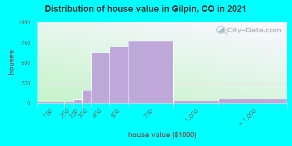 Distribution of house value in Gilpin, CO in 2019