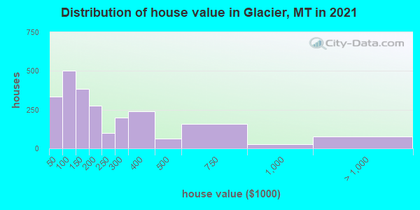 Distribution of house value in Glacier, MT in 2021