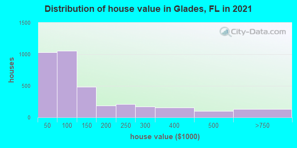 Distribution of house value in Glades, FL in 2022