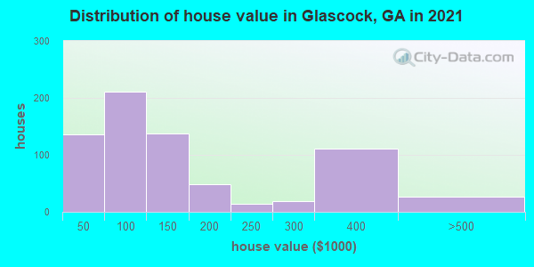 Distribution of house value in Glascock, GA in 2021