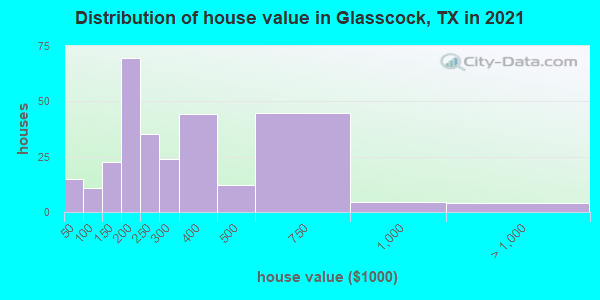Distribution of house value in Glasscock, TX in 2022