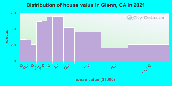 Distribution of house value in Glenn, CA in 2022