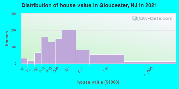 Distribution of house value in Gloucester, NJ in 2021
