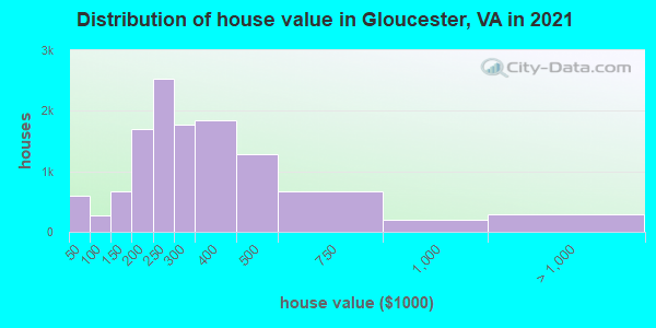 Distribution of house value in Gloucester, VA in 2022