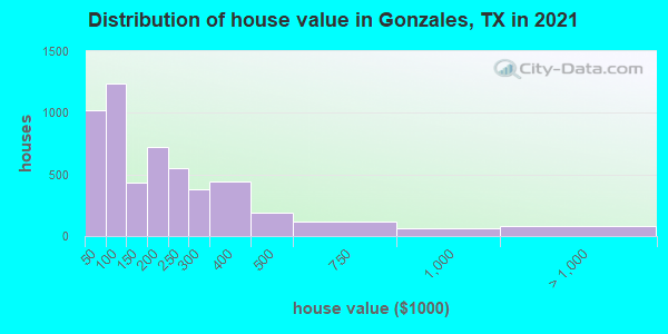 Distribution of house value in Gonzales, TX in 2022