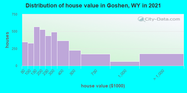 Distribution of house value in Goshen, WY in 2022