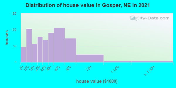 Distribution of house value in Gosper, NE in 2022
