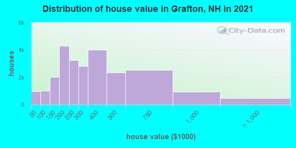 Distribution of house value in Grafton, NH in 2022