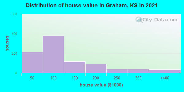 Distribution of house value in Graham, KS in 2022
