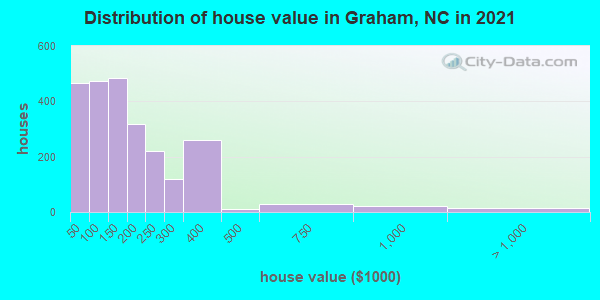 Distribution of house value in Graham, NC in 2021