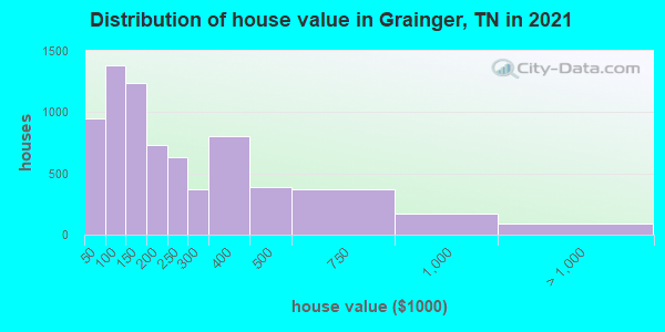Distribution of house value in Grainger, TN in 2022