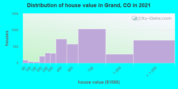 Distribution of house value in Grand, CO in 2019