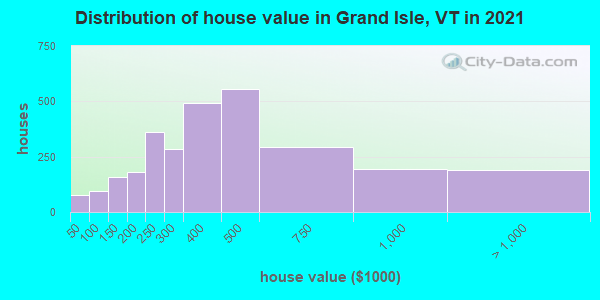 Distribution of house value in Grand Isle, VT in 2022