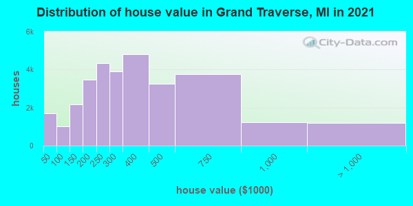 Distribution of house value in Grand Traverse, MI in 2022