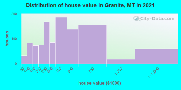 Distribution of house value in Granite, MT in 2019