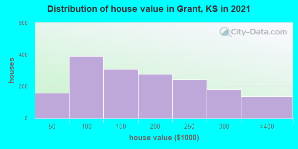 Distribution of house value in Grant, KS in 2022