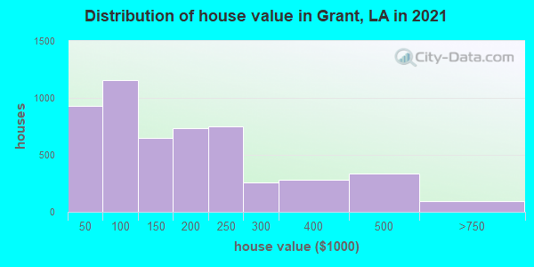 Distribution of house value in Grant, LA in 2022