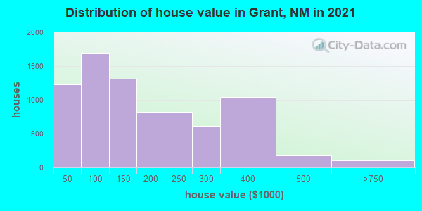 Distribution of house value in Grant, NM in 2019