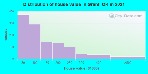 Distribution of house value in Grant, OK in 2022