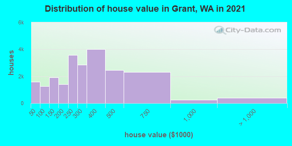 Distribution of house value in Grant, WA in 2019