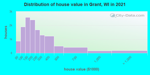 Distribution of house value in Grant, WI in 2019