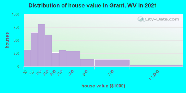 Distribution of house value in Grant, WV in 2022